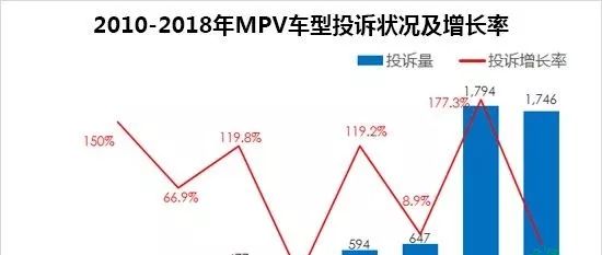 2018年度国内MPV车型投诉排行榜