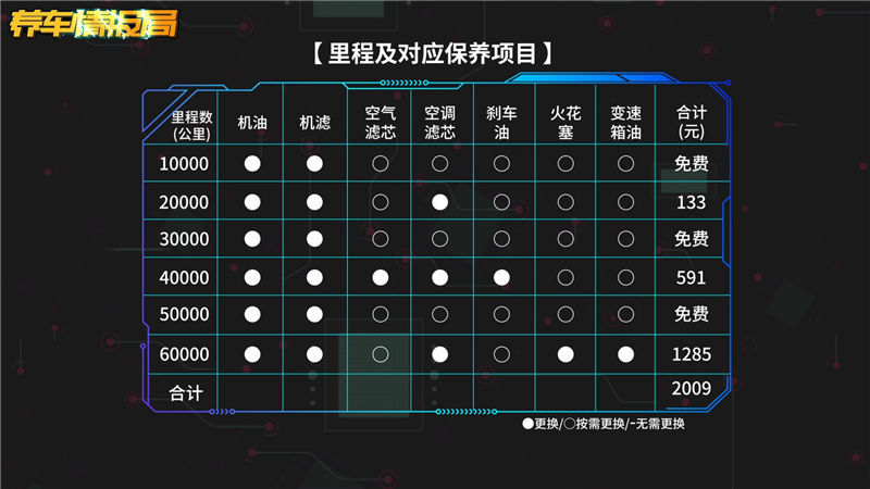 基础保养都免费了 养一辆亚洲龙还要花哪些钱?