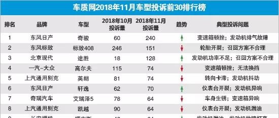 2018年11月國內(nèi)汽車投訴排行及分析