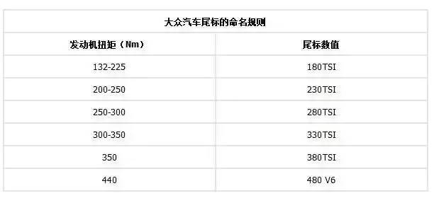 上海大众汽车,尾部标识分为两类,一类是tsi字母仅"si"为红色,则表示该