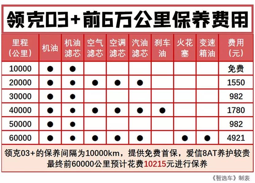 领克03 在保养方面喜忧参半,好处是它的保养周期为10000公里,并且