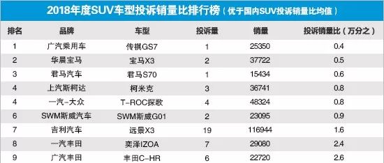 2018年度国内SUV投诉销量比排行榜