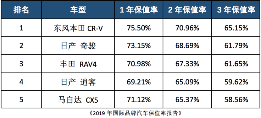 保值率再获第一 东风本田cr-v为何还是如此坚挺