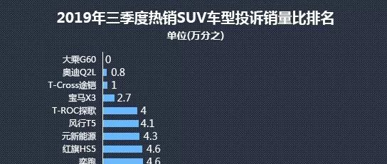 2019年三季度熱銷SUV投訴銷量比排行