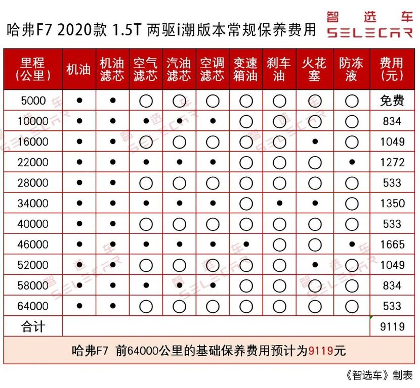 哈弗f7首次保养项目为机油和机油滤芯,具体配件费为423元,工时费为110