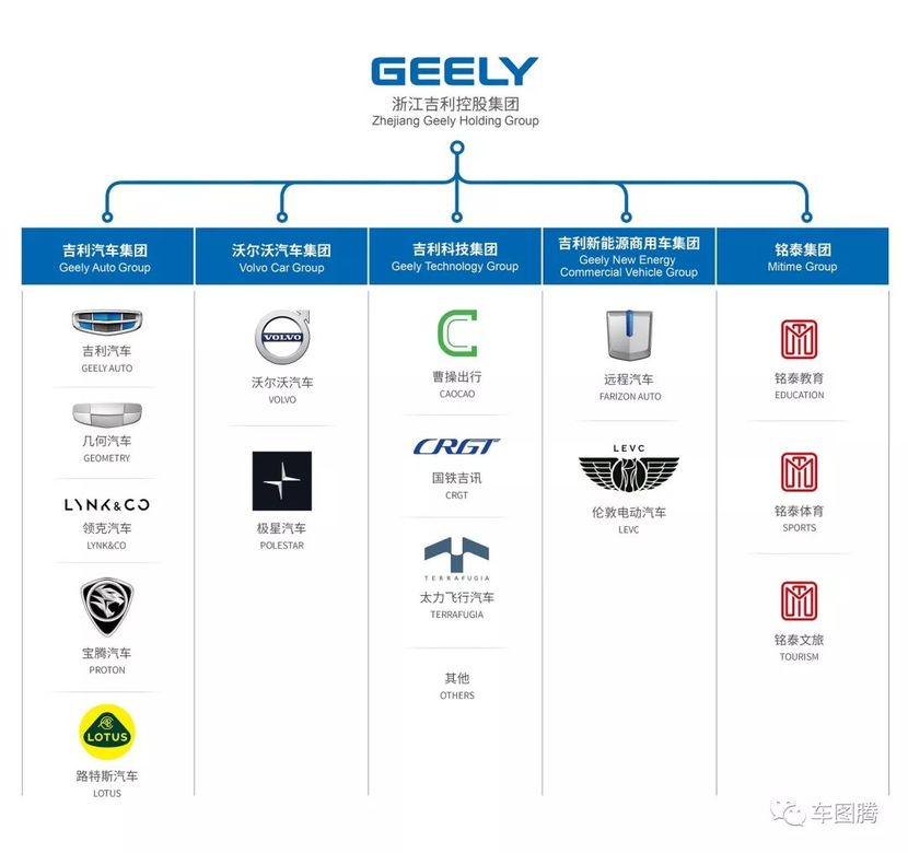 除了吉利新能源旗下的纯电产品和插电混动产品,吉利集团还有诸多布局.