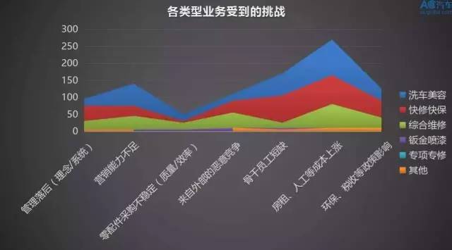 2017汽車服務門店半年經營成果研究報告 | 每周調研