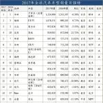 2017年全球最畅销汽车TOP100