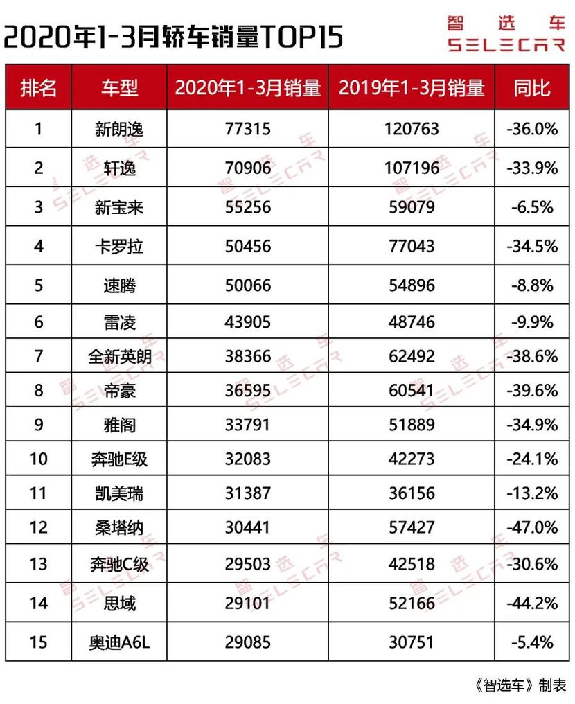 今天,小智就来为大家解读2020年3月份轿车销量排行榜的前15名车型