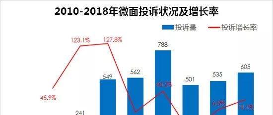 2018年度国内微面投诉排行榜