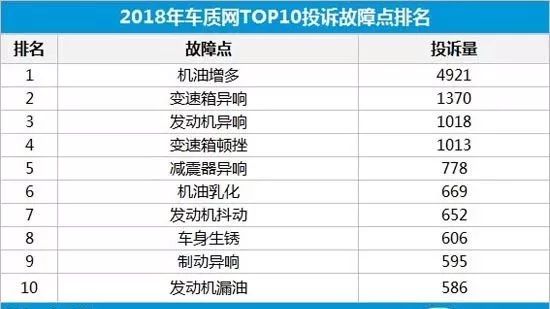 車質(zhì)網(wǎng)機(jī)油增多投訴及故障分析報告