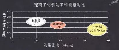 重啟磷酸鐵鋰電池，是技術(shù)的“退步”還是資本的“讓步”？