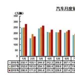 9月汽車銷量持續下跌，大家買車的欲望都下降了嗎？