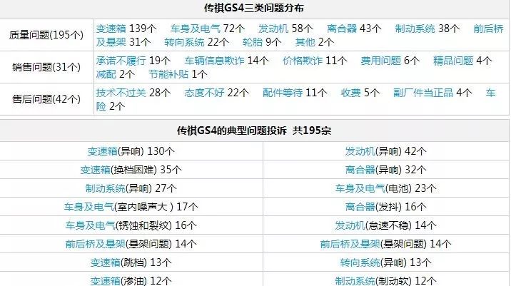 發(fā)動(dòng)機(jī)和變速箱問題高發(fā)，售后更差，你還跳傳祺GS4的坑嗎？