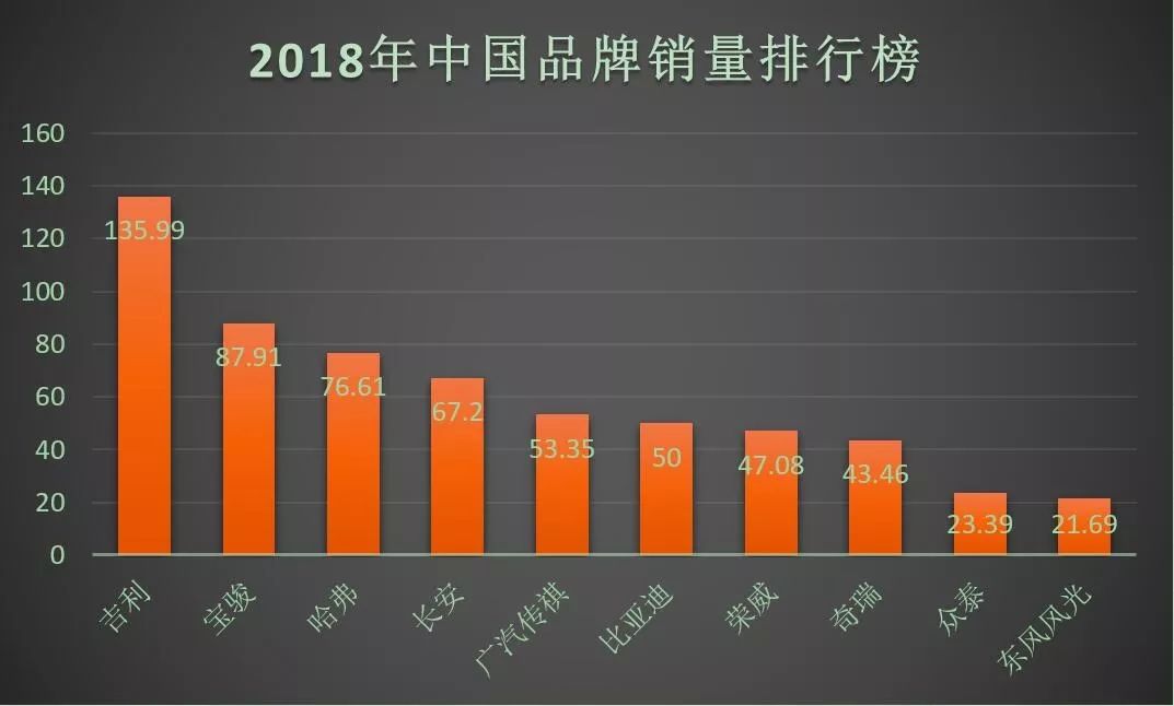 买的开始比卖的精 中国汽车品牌销量排行还看性价比？