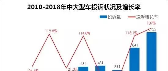 2018年度國內(nèi)中大型車投訴排行榜