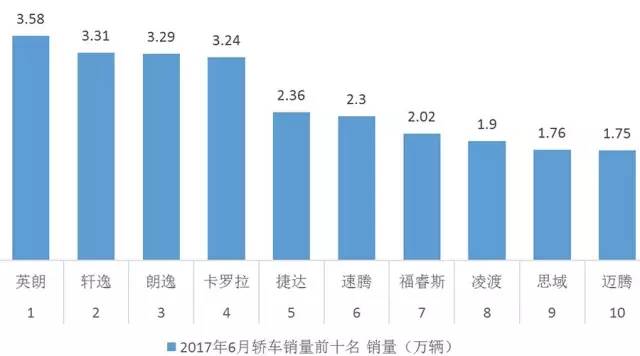 6月汽车销量分析自主品牌偏科愈发严重