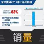 東風(fēng)雷諾完成銷量目標(biāo)63% 轎車項(xiàng)目獲批