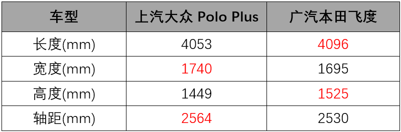 上汽大众polo plus卖那么贵,比广汽本田飞度好在哪丨问答