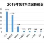 2019年6月國內(nèi)汽車投訴排行及分析報告