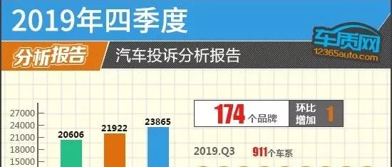 2019年四季度汽車(chē)投訴分析報(bào)告