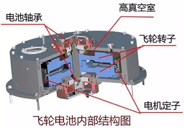 电动车用飞轮储能,40年前的技术又热起来了?