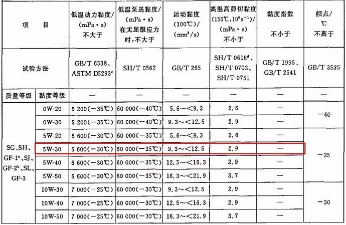 通过参数对比与解读来比较5款机油的水准.