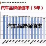 2019汽车保值率排行出炉：国产车无缘前10，大众仅排第5？