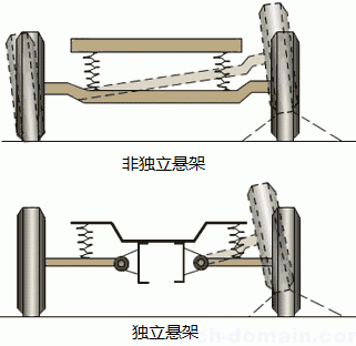 非独立悬挂一般用在汽车的后悬挂上.