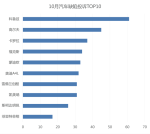 這車質量怎么樣？別問我，看看10月汽車質量投訴榜吧！