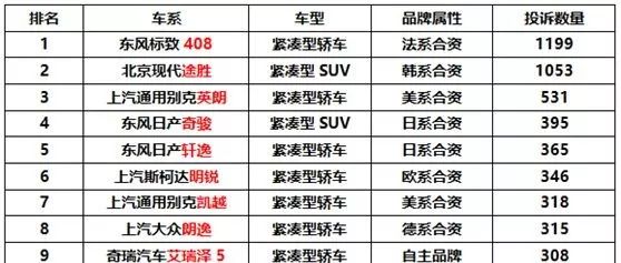 2019上半年汽車投訴榜TOP10，投訴理由千奇百怪