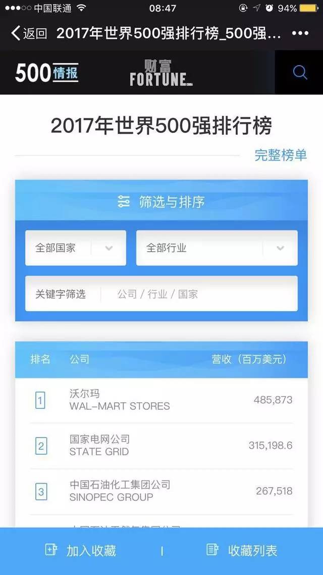 財富2017年世界500強企業名單揭曉 6家中國車入圍躋身一流