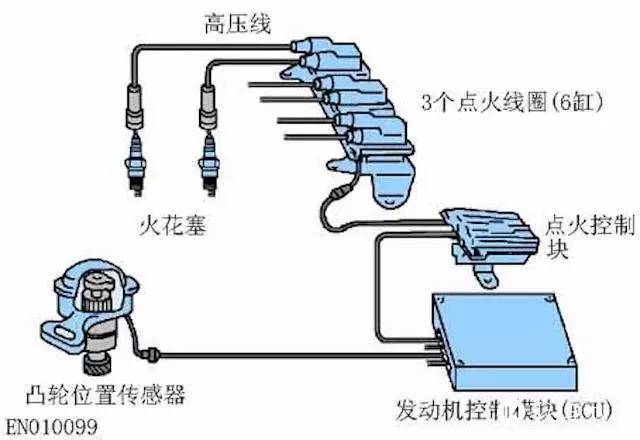 传统的点火系统主要由分电器,点火线圈,高压线,火花塞等部件组成