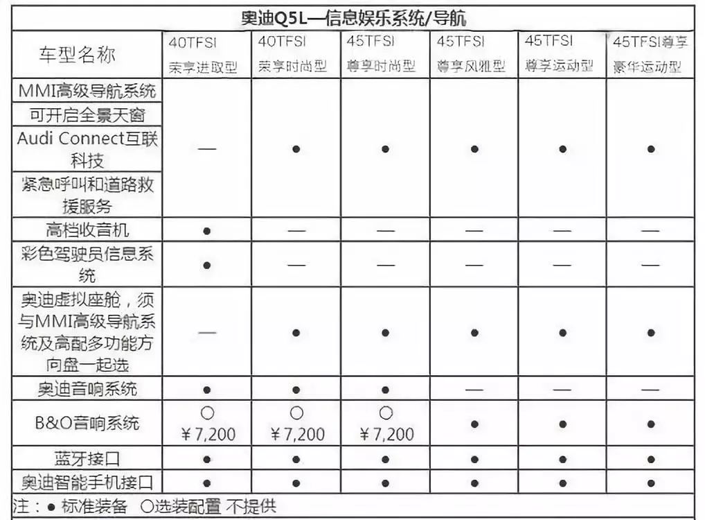 奥迪q5l上市选对配置差价够你买只爱马