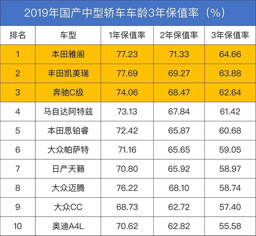 根据报告显示,排名前十位的车型里,德系车和日系车分占五位,其中日系