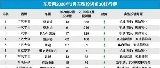 2020年3月国内汽车投诉排行及分析报告