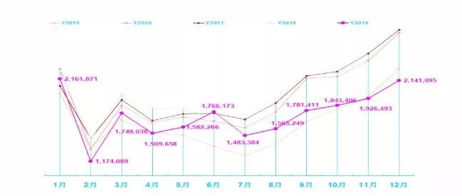 2019年汽車(chē)銷(xiāo)量數(shù)據(jù)出爐，市場(chǎng)表現(xiàn)低于預(yù)期