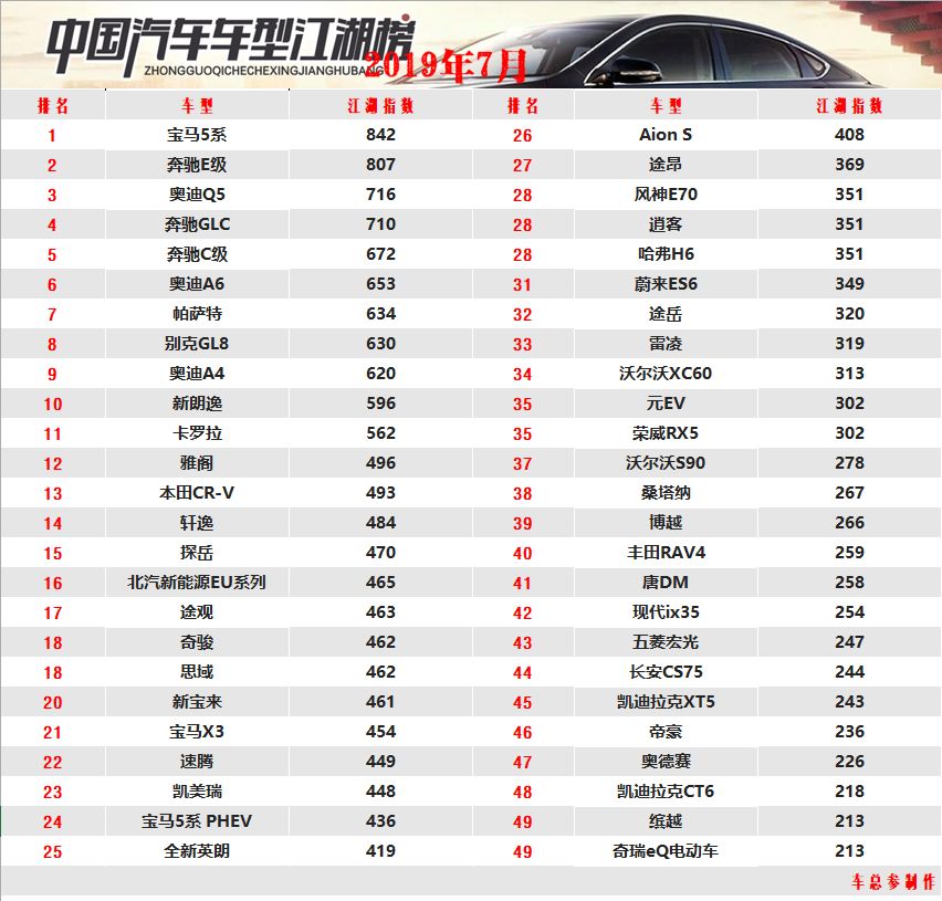 2019年7月中国汽车车型江湖榜发布