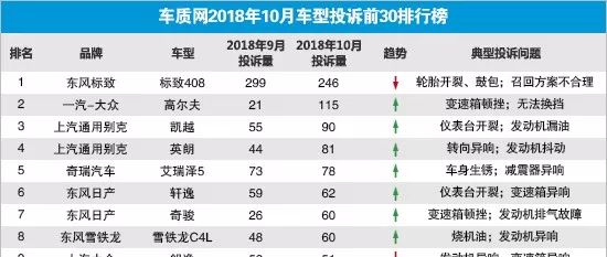 2018年10月國內汽車投訴排行及分析報告