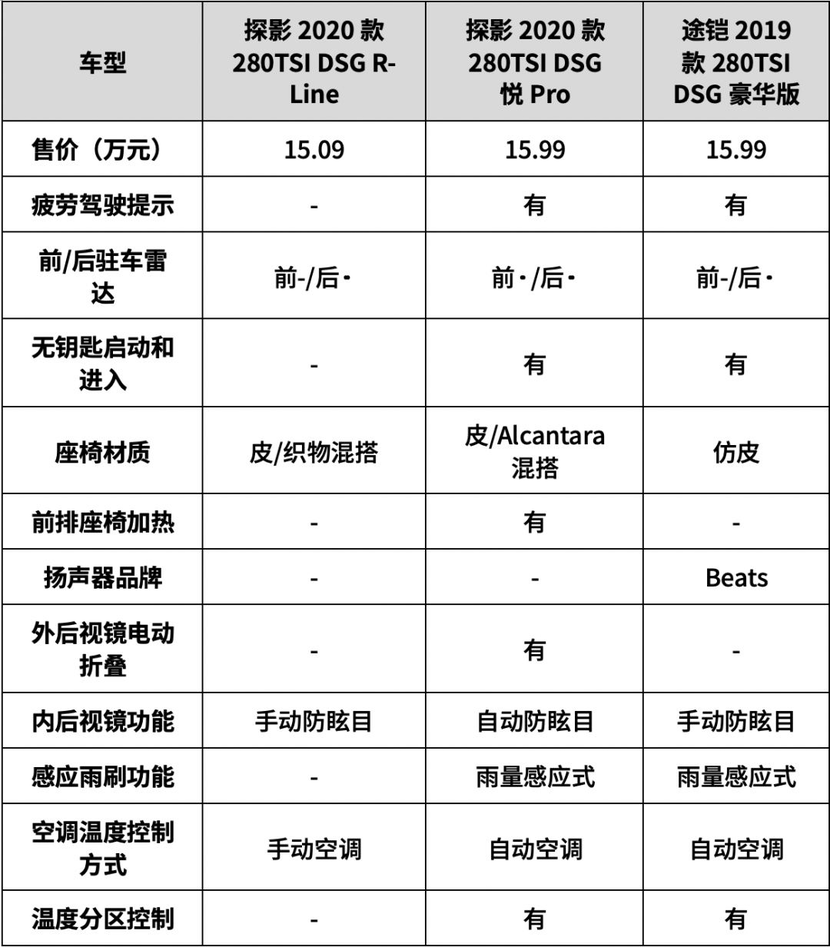 10-15万预算,同是大众suv的探影和途铠,你选谁?