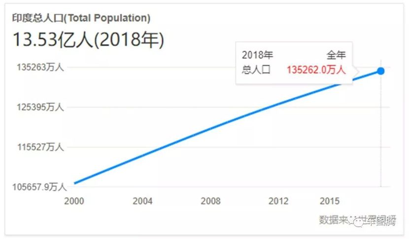 而且,印度人口增长率要高于中国,达到了1.11(中国人口增长率为0.