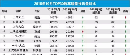 2018年10月TOP30轿车销量投诉量对应点评