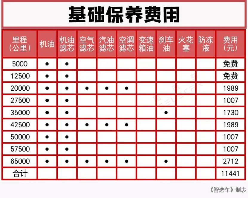 2万公里保养费用3520元,凯迪拉克ct5购车成本,养车