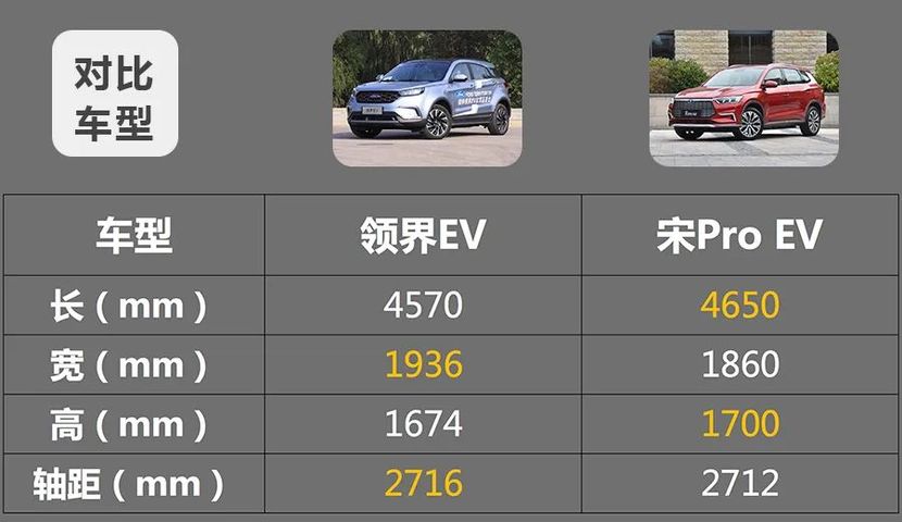 比亚迪宋pro ev对比福特领界ev,18万元2款热门纯电紧凑suv谁的实力更