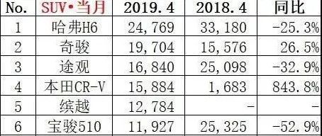 4月SUV銷量排行榜出爐了，這幾款銷量下降的太快了