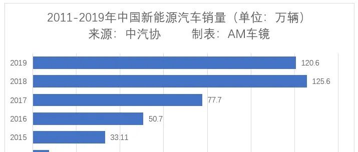 該不該簡(jiǎn)單延長(zhǎng)新能源汽車補(bǔ)貼？不該！