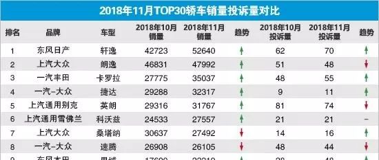 2018年11月TOP30轿车销量投诉量对应点评