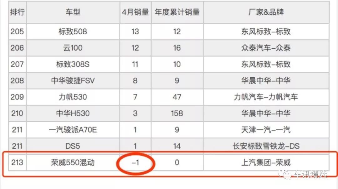 四月份銷量負(fù)一輛，車主退車，上汽榮威被市場(chǎng)狠狠打臉！