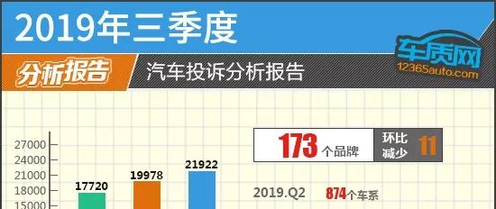 2019年三季度汽車投訴分析報(bào)告