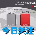 2018上半年全球汽車誰賣得最好？第一名你想都想不到！